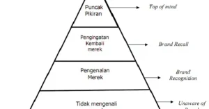 Read more about the article Strategi Meningkatkan Kesadaran Merek Melalui Fotografi Produk